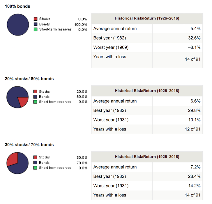 Income Retirement Portfolio Asset Allocation