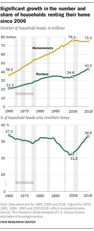 Renters and Homeownership rates over time