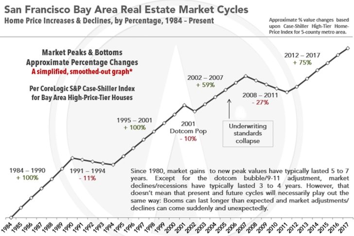 San Francisco real estate cycle