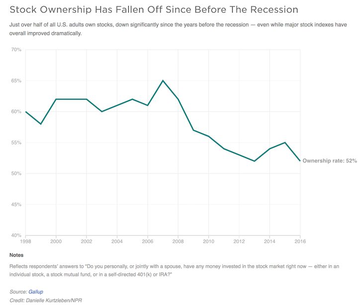 The percentage of Americans that own stock has steadily declined over time