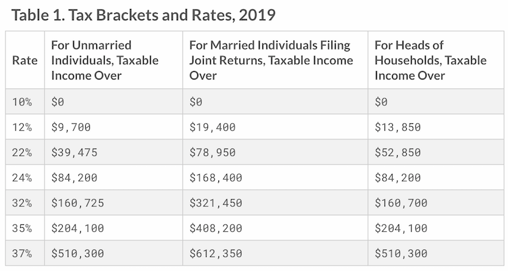 Texas Child Support Tax Chart