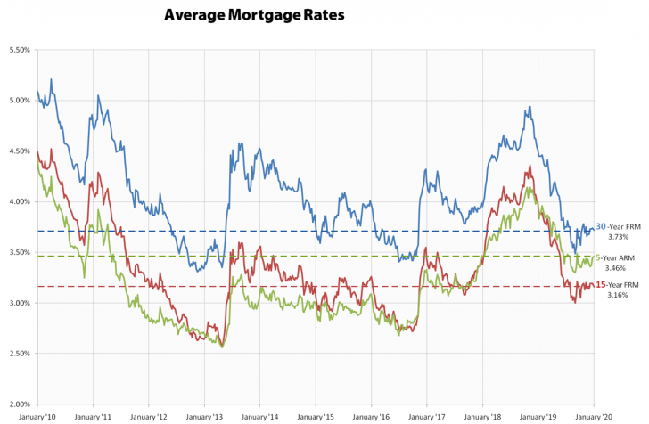 Average Mortgage Rates In 2020