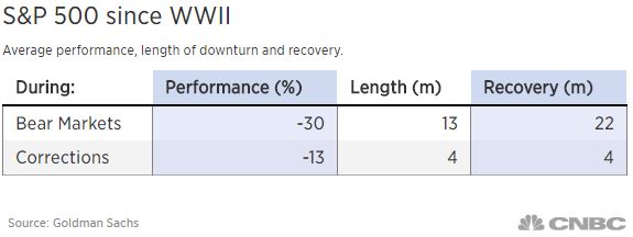 Average correction and recovery