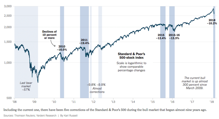 Historical stock market corrections