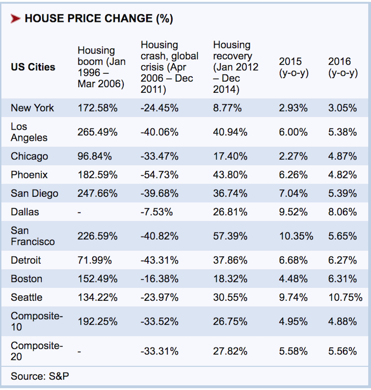 Denver Housing Prices Chart