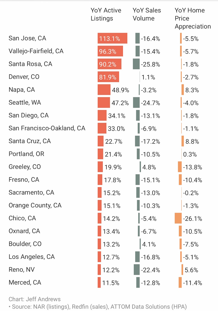 Rising inventory of specific housing markets