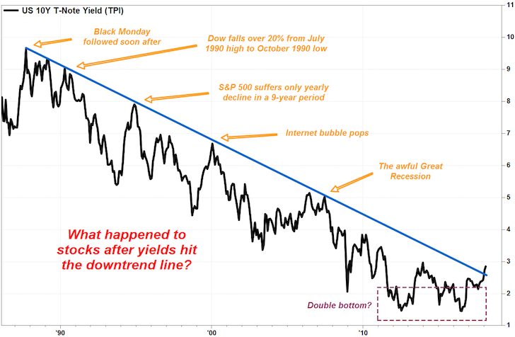 10 year bond yields breaking above long term average downtrend