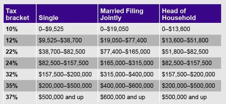 Federal Income Tax Chart 2019