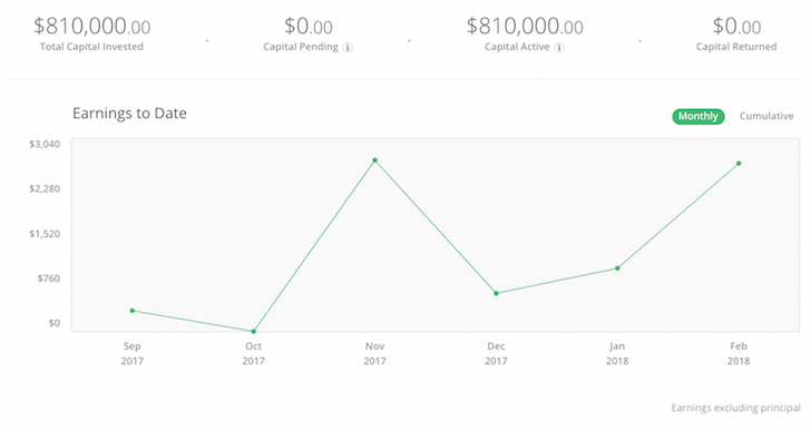 RealtyShares Dashboard