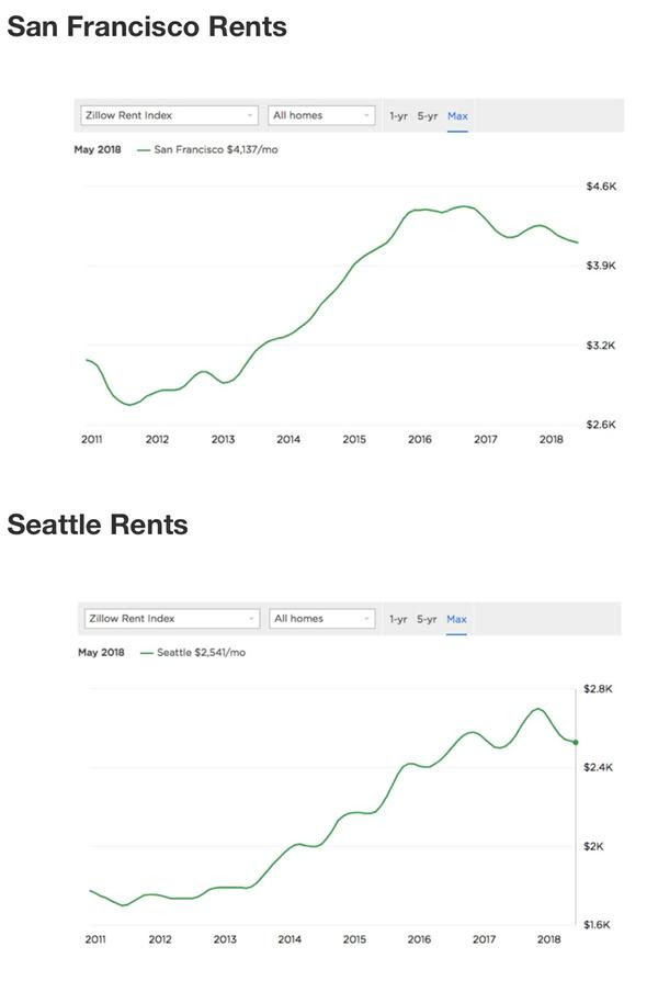 China Real Estate Prices Chart