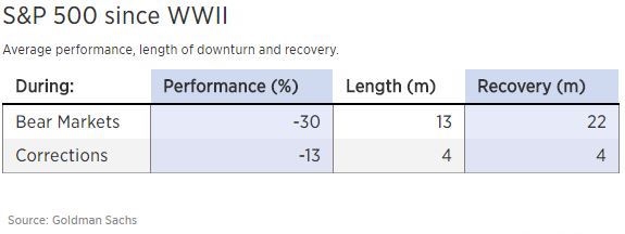 Historical stock correction averages