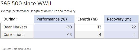 Historical stock correction averages