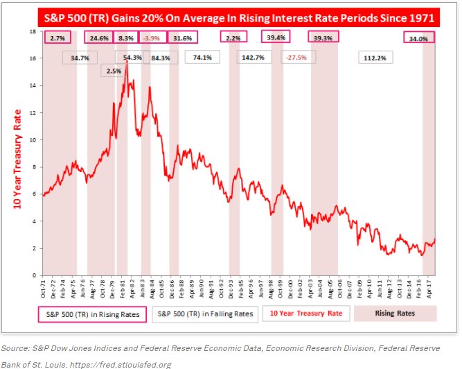 Historical Stock Market Performance When Interest Rates Rise