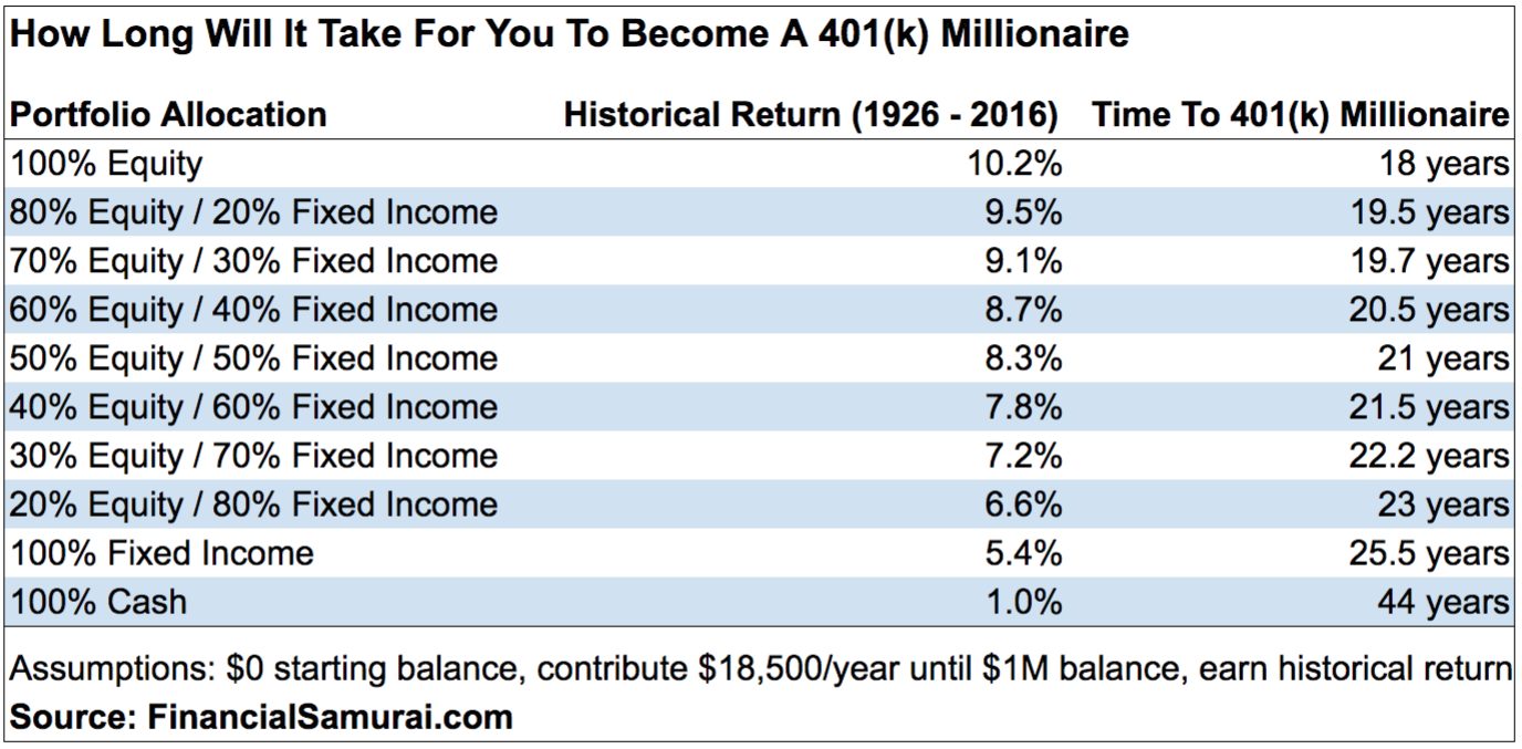 How long it will take you to become a 401k millionaire - reasons to withdraw money from a 401k or IRA early