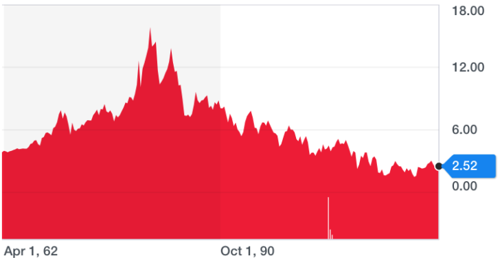Historical chart of 10-year bond yield - interest rates on the decline since 1980s