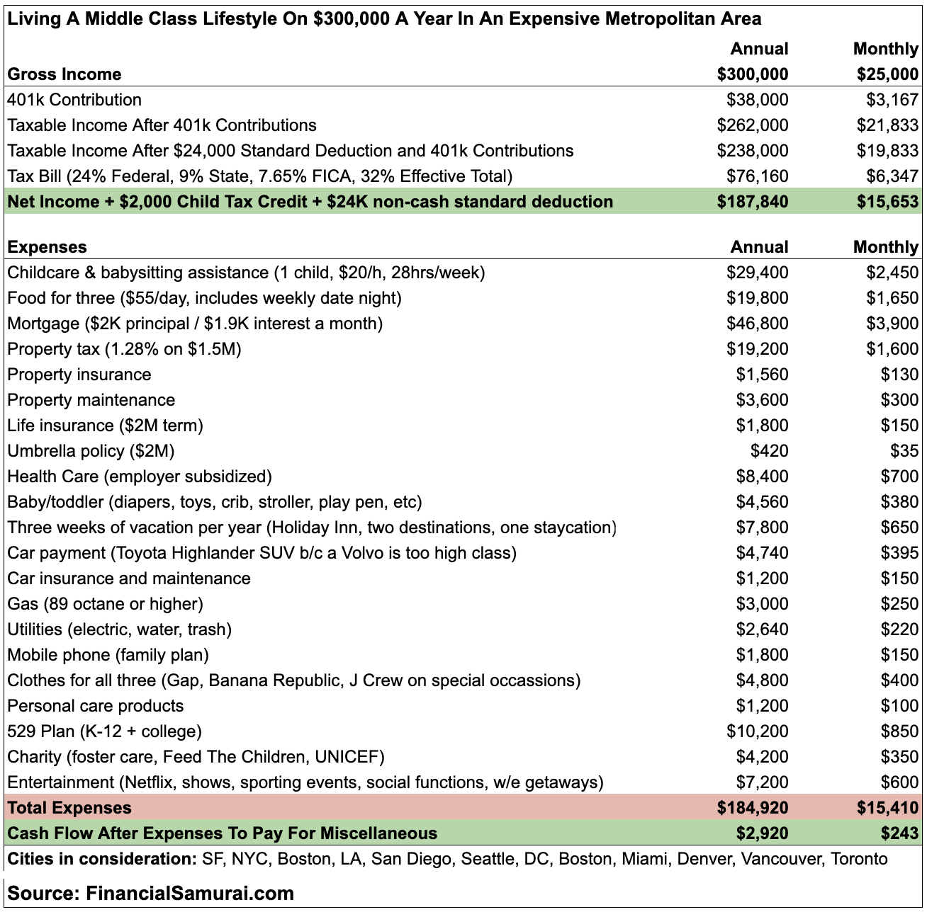 Why Households Need To Earn 300 000 To Live A Middle Class - 