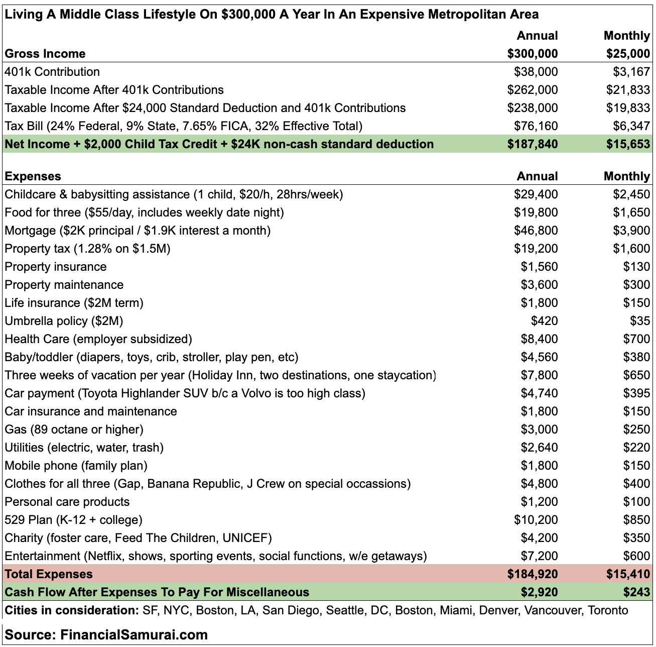 Why Households Need To Make $300,000 To Live A Middle Class Lifestyle Today