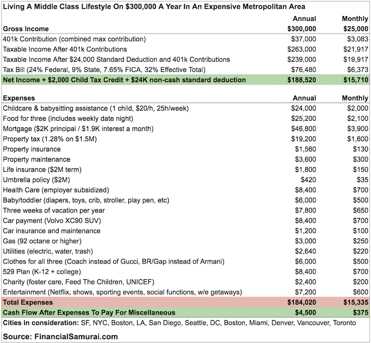 Middle Cllifestyle Expenses On 300000 A Year Household Income Middle Cllifestyle Expenses On 300000 A Year Household Income
