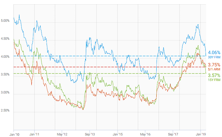Why Households Need To Earn 300 000 To Live A Middle Class Lifestyle - average mortgage rates in 2019