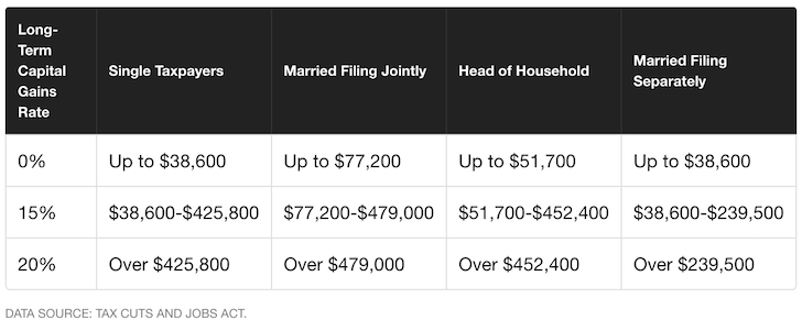 current long term capital gains tax rate current long term capital gains tax rate