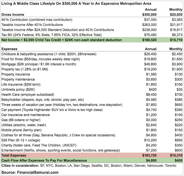 Middle class lifestyle on $300,000 a year - you need millions in capital 