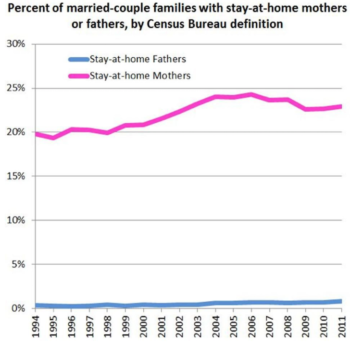 Percentage of stay at home moms and stay at home dads and moms