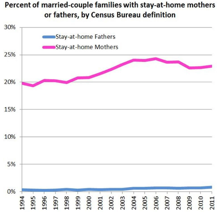 Percentage of stay at home moms and stay at home dads and moms