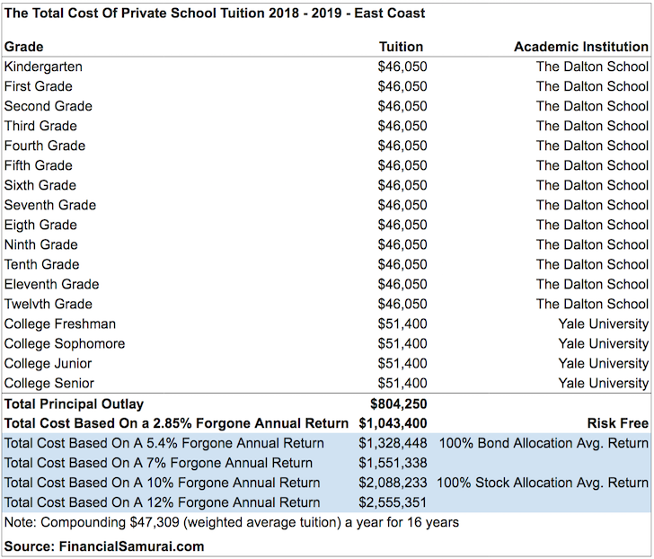 Total cost of private school from kindergarten through college on the east coast