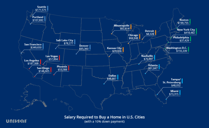 How much income you need to afford the median home by city in the US