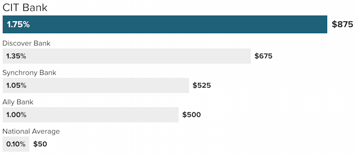 CIT Bank Money Market Rate Is Highest