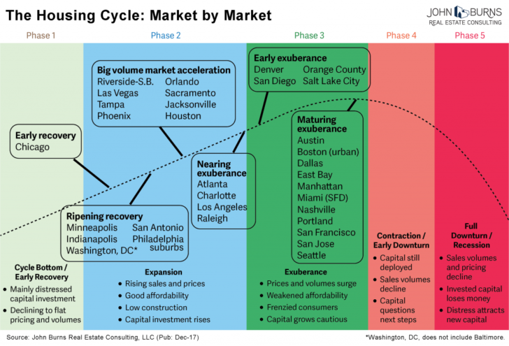 Where we are in the housing cycle
