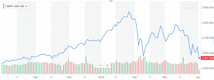 S&P 500 One Year Chart 2018
