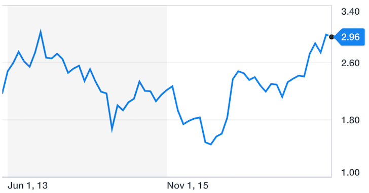 US 10-year treasury bond yield