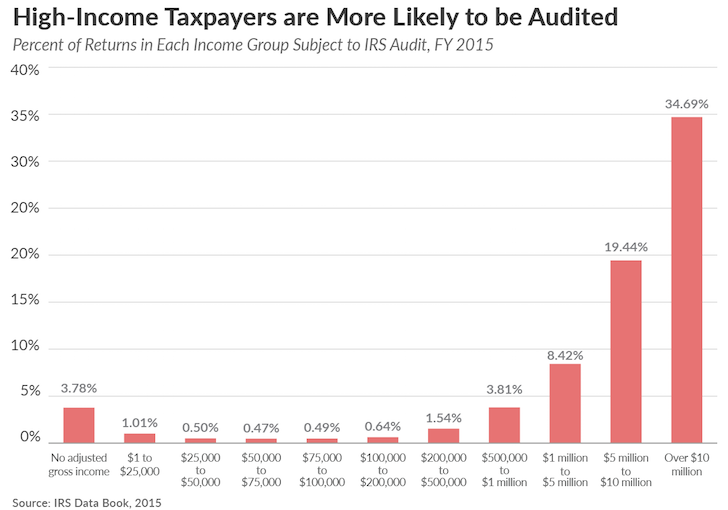 Audit Rates By Income, IRS