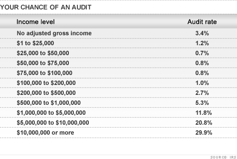 Audit rates by income level