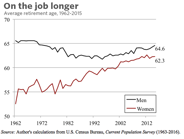 The average age of retirement in America