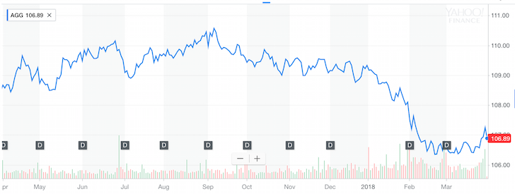 US Bond Market Performance 1Q2018