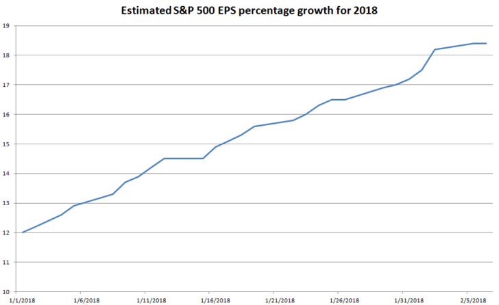 S&P 500 earnings estimate 2018