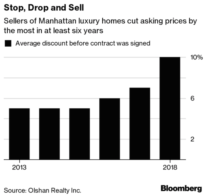 Manhattan asking prices are dropping 2018