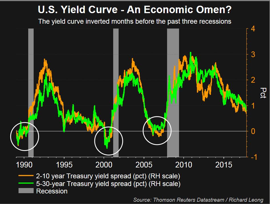 Flattening yield curve 2018