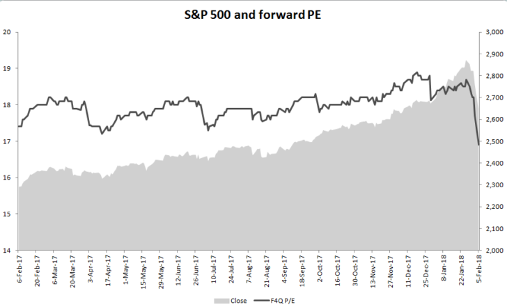 S&P 500 forward P/E 2018