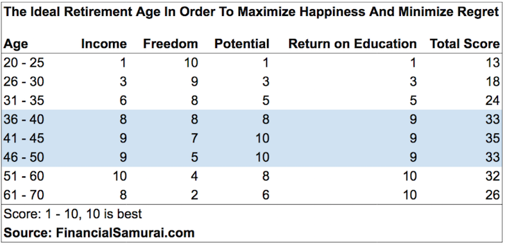 The ideal retirement age to minimize regret and maximize happiness