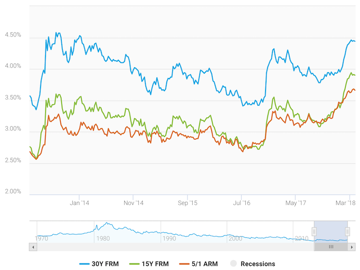 Latest Mortgage Rates In 2018