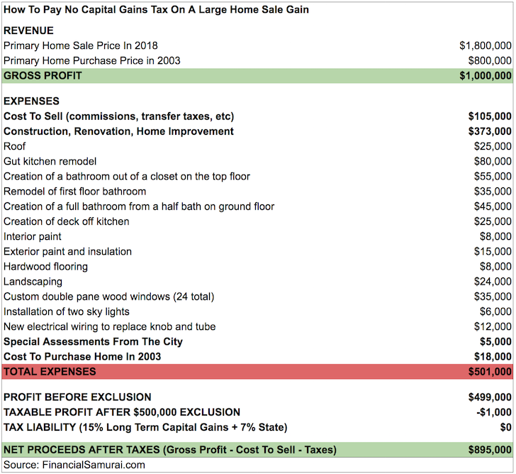 How to pay no taxes on a home sale with huge profits