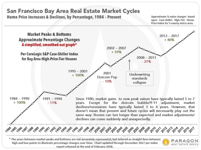SF Bay Area Real Estate Cycle