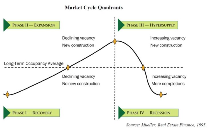 Real Estate Cycle Chart