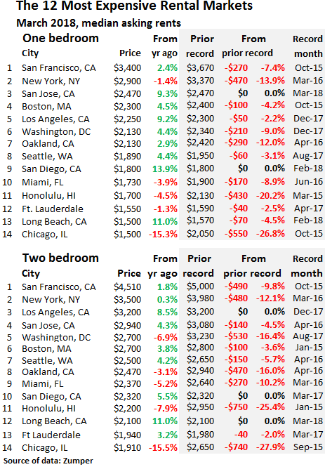 Boston Housing Prices Chart