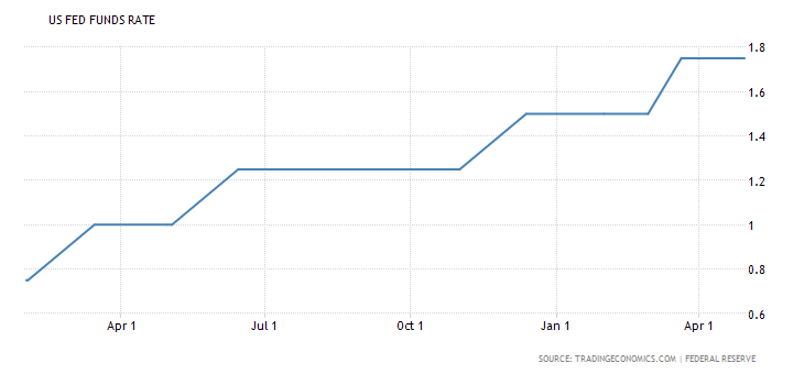 US Fed Funds Rate