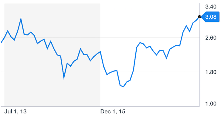 10-year bond yield breaks 3% historical chart