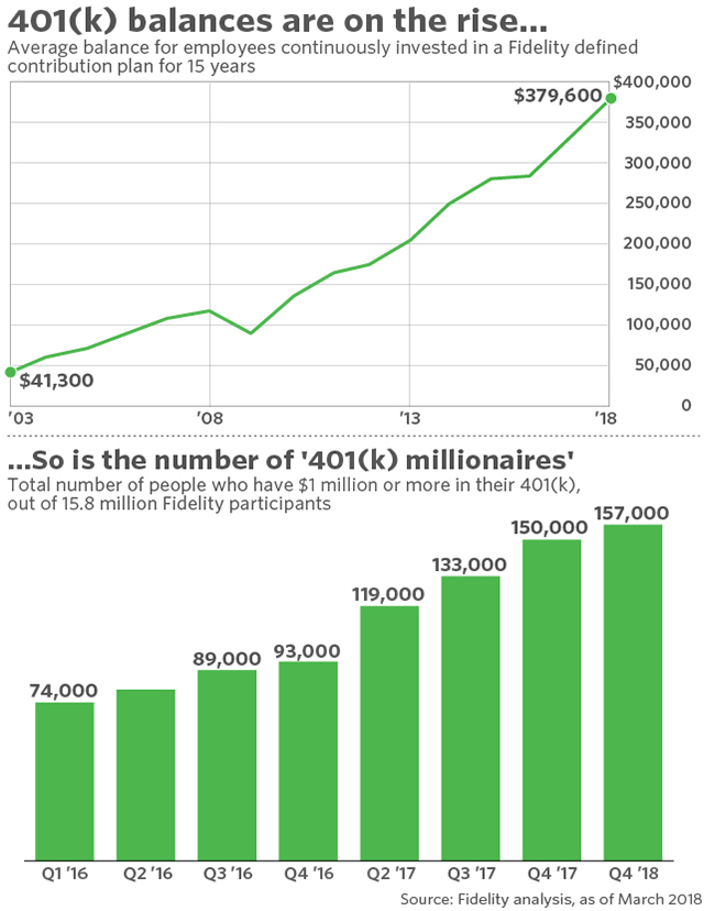 how many 401k millionaires are there today financial 401k chart of accounts